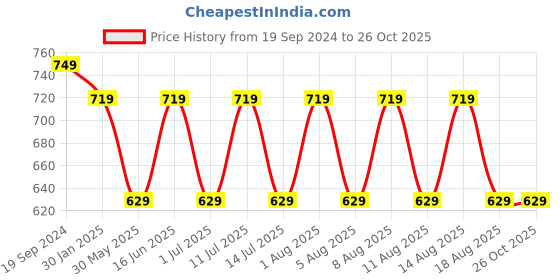 myntra.com max Boys Typography 5 Printed T-shirt max Price History Graph from 19 Sep 2024 to 25 Oct 2025