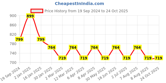 myntra.com max Boys Typography 5 Printed T-shirt max Price History Graph from 19 Sep 2024 to 24 Oct 2025