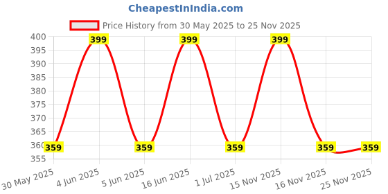 myntra.com max Boys Typography Pockets T-shirt max Price History Graph from 30 May 2025 to 25 Nov 2025