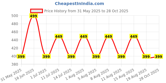 myntra.com max Boys Typography Printed Applique T-shirt max Price History Graph from 31 May 2025 to 28 Oct 2025