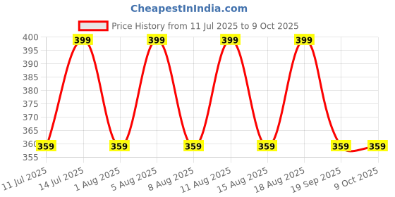 myntra.com max Boys Typography Printed Applique T-shirt max Price History Graph from 11 Jul 2025 to 4 Oct 2025