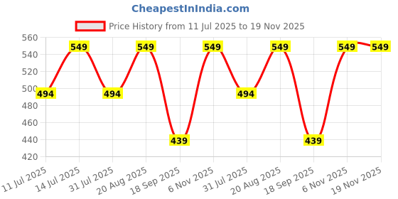 myntra.com max Boys Typography Printed Applique T-shirt max Price History Graph from 11 Jul 2025 to 19 Nov 2025