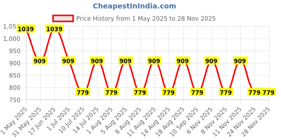 myntra.com max Boys Typography Printed Cardigan max Price History Graph from 1 May 2025 to 26 Nov 2025