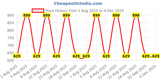 myntra.com Max Boys Typography Printed Joggers max Price History Graph from 1 Aug 2025 to 3 Dec 2025