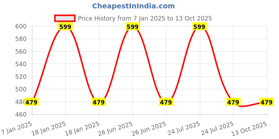 myntra.com max Boys Typography Printed Pullover max Price History Graph from 7 Jan 2025 to 13 Oct 2025