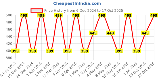 myntra.com max Boys Typography Printed Pure Cotton Night suit max Price History Graph from 6 Dec 2024 to 17 Oct 2025