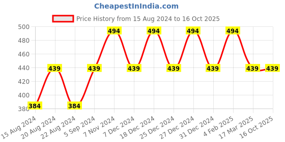 myntra.com max Boys Typography Printed Pure Cotton Pullover max Price History Graph from 15 Aug 2024 to 15 Oct 2025
