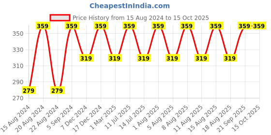 myntra.com max Boys Typography Printed Pure Cotton Pullover Sweatshirt max Price History Graph from 15 Aug 2024 to 15 Oct 2025