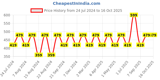 myntra.com max Boys Typography Printed Pure Cotton Sweatshirt max Price History Graph from 24 Jul 2024 to 16 Oct 2025