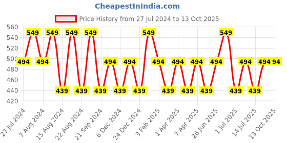 myntra.com max Boys Typography Printed Pure Cotton T-shirt With Shorts max Price History Graph from 27 Jul 2024 to 12 Oct 2025