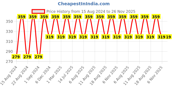 myntra.com max Boys Typography Printed Ribbed Cotton Sweatshirt max Price History Graph from 15 Aug 2024 to 25 Nov 2025