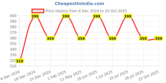 myntra.com max Boys Typography Printed Round Neck Pure Cotton T-shirt max Price History Graph from 6 Dec 2024 to 24 Oct 2025