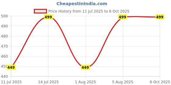 myntra.com max Boys Typography Printed T-shirt max Price History Graph from 11 Jul 2025 to 4 Oct 2025