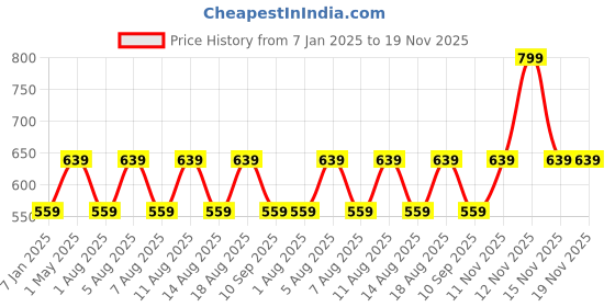 myntra.com max Boys Typography Pullover max Price History Graph from 7 Jan 2025 to 18 Nov 2025