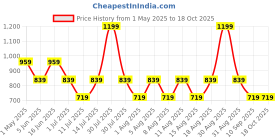 myntra.com max Boys Typography Pullover max Price History Graph from 1 May 2025 to 18 Oct 2025
