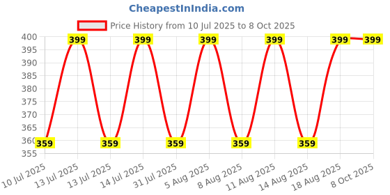 myntra.com max Boys Typography V-Neck Pockets T-shirt max Price History Graph from 10 Jul 2025 to 4 Oct 2025