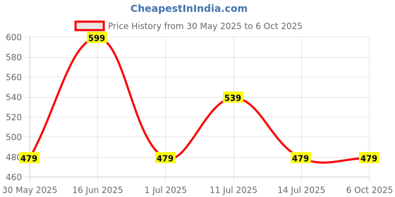 myntra.com max Boys Varsity Printed Drop-Shoulder Sleeves Applique T-shirt max Price History Graph from 30 May 2025 to 6 Oct 2025