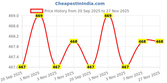 myntra.com max Boys Walking Shoes max Price History Graph from 20 Sep 2025 to 26 Nov 2025