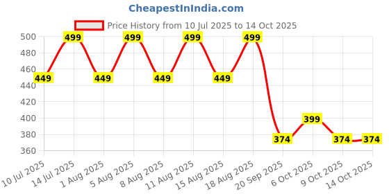 myntra.com max Boys Walking Shoes max Price History Graph from 10 Jul 2025 to 13 Oct 2025