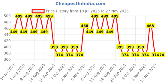 myntra.com max Boys Walking Shoes max Price History Graph from 10 Jul 2025 to 27 Nov 2025