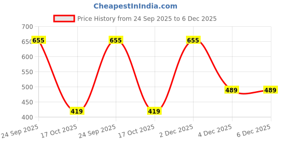 myntra.com max Boys Walking Shoes max Price History Graph from 24 Sep 2025 to 4 Dec 2025