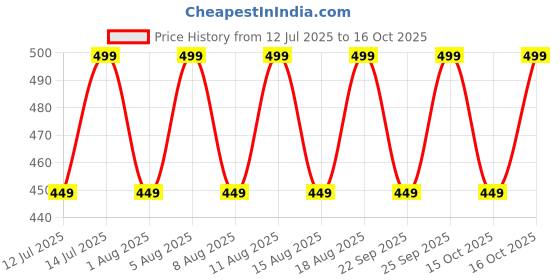 myntra.com max Boys Washed Denim Regular Fit Mid-Rise Shorts max Price History Graph from 12 Jul 2025 to 15 Oct 2025