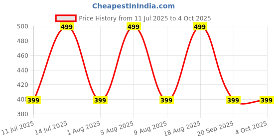 myntra.com max Boys Washed Denim Shorts Technology max Price History Graph from 11 Jul 2025 to 4 Oct 2025