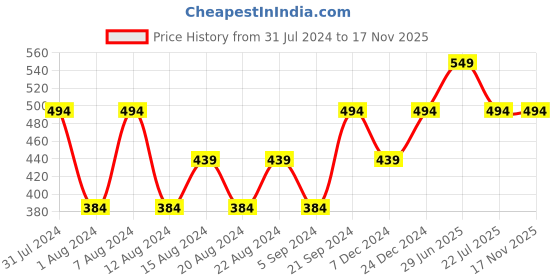 myntra.com max Boys White & Black Printed Night suit max Price History Graph from 31 Jul 2024 to 17 Nov 2025