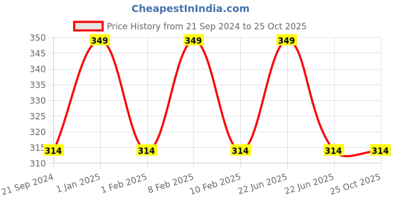 myntra.com max Boys Winnie The Pooh Printed Applique Cotton T-shirt max Price History Graph from 21 Sep 2024 to 25 Oct 2025