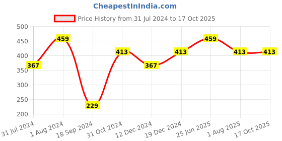 myntra.com max Boys Yellow & White Pack of 2 Printed Cotton T-shirt max Price History Graph from 31 Jul 2024 to 16 Oct 2025