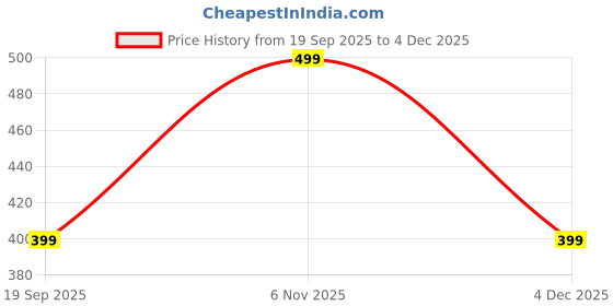 myntra.com max BoysRegular Fit Mid Rise Joggers Trousers max Price History Graph from 19 Sep 2025 to 2 Dec 2025