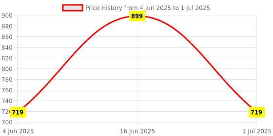 myntra.com max Bra Full Coverage Lightly Padded max Price History Graph from 4 Jun 2025 to 1 Jul 2025