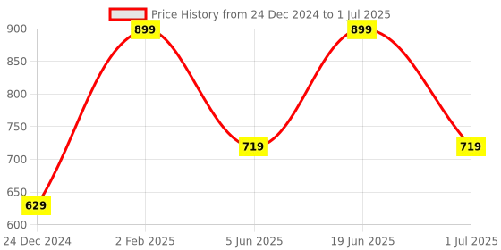 myntra.com max Bra Full Coverage Lightly Padded max Price History Graph from 24 Dec 2024 to 1 Jul 2025