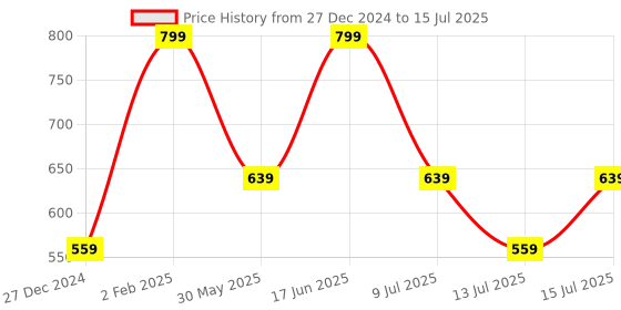myntra.com max Bra Full Coverage Lightly Padded max Price History Graph from 27 Dec 2024 to 15 Jul 2025