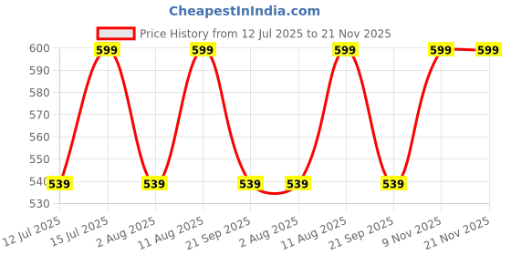 myntra.com max Bra Full Coverage Lightly Padded max Price History Graph from 12 Jul 2025 to 21 Nov 2025