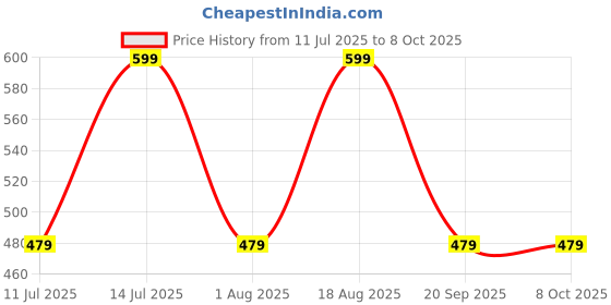 myntra.com max Bra Full Coverage Lightly Padded max Price History Graph from 11 Jul 2025 to 8 Oct 2025