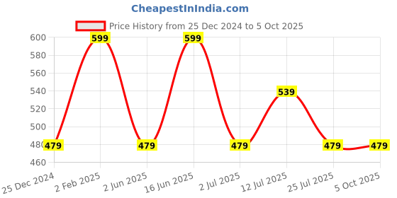 myntra.com max Bra Medium Coverage max Price History Graph from 25 Dec 2024 to 5 Oct 2025