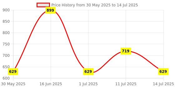 myntra.com max Bra Medium Coverage max Price History Graph from 30 May 2025 to 14 Jul 2025