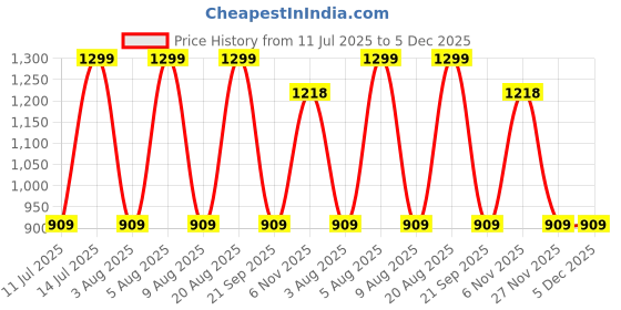 myntra.com max Bubble Hem Peplum Maxi Skirt max Price History Graph from 11 Jul 2025 to 5 Dec 2025