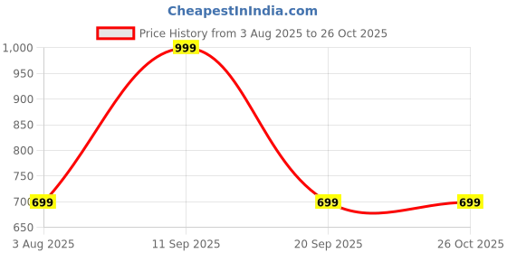 myntra.com max Button-Down Collar Vertical Stripes Cotton Casual Shirt max Price History Graph from 3 Aug 2025 to 26 Oct 2025