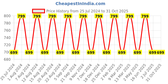 myntra.com max Cable Knit Self Design V-Neck Cardigan max Price History Graph from 25 Jul 2024 to 31 Oct 2025