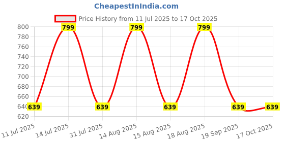 myntra.com max Cargo Track Pants max Price History Graph from 11 Jul 2025 to 17 Oct 2025