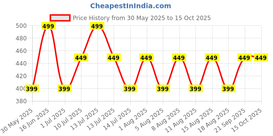 myntra.com max Checked Cotton Top max Price History Graph from 30 May 2025 to 15 Oct 2025