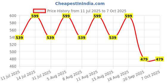 myntra.com max Colourblocked Bra Full Coverage Lightly Padded max Price History Graph from 11 Jul 2025 to 6 Oct 2025
