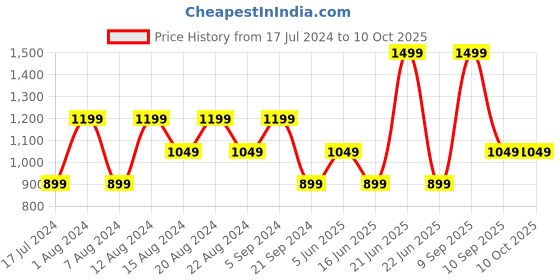 myntra.com max Colourblocked Mock Collar Crop Bomber Jacket max Price History Graph from 17 Jul 2024 to 10 Oct 2025