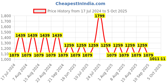 myntra.com max Colourblocked Mock Collar Quilted Jacket max Price History Graph from 17 Jul 2024 to 4 Oct 2025