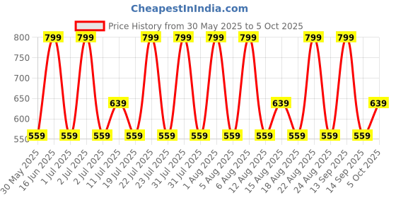 myntra.com max Colourblocked PU Structured Handheld Bag with Tasselled max Price History Graph from 30 May 2025 to 5 Oct 2025