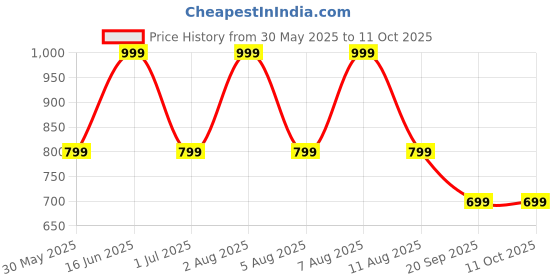 myntra.com max Colourblocked PU Structured Hobo Bag max Price History Graph from 30 May 2025 to 10 Oct 2025