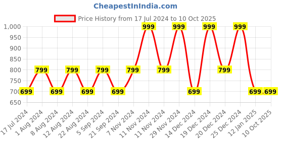 myntra.com max Colourblocked Varsity Jacket max Price History Graph from 17 Jul 2024 to 10 Oct 2025