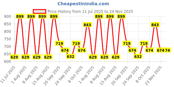 myntra.com max Comfort Heel Sandals max Price History Graph from 11 Jul 2025 to 24 Nov 2025